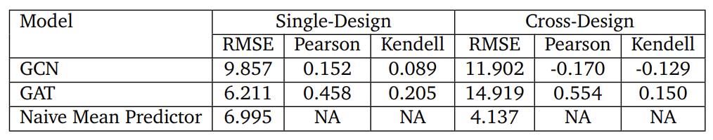 Model Performance