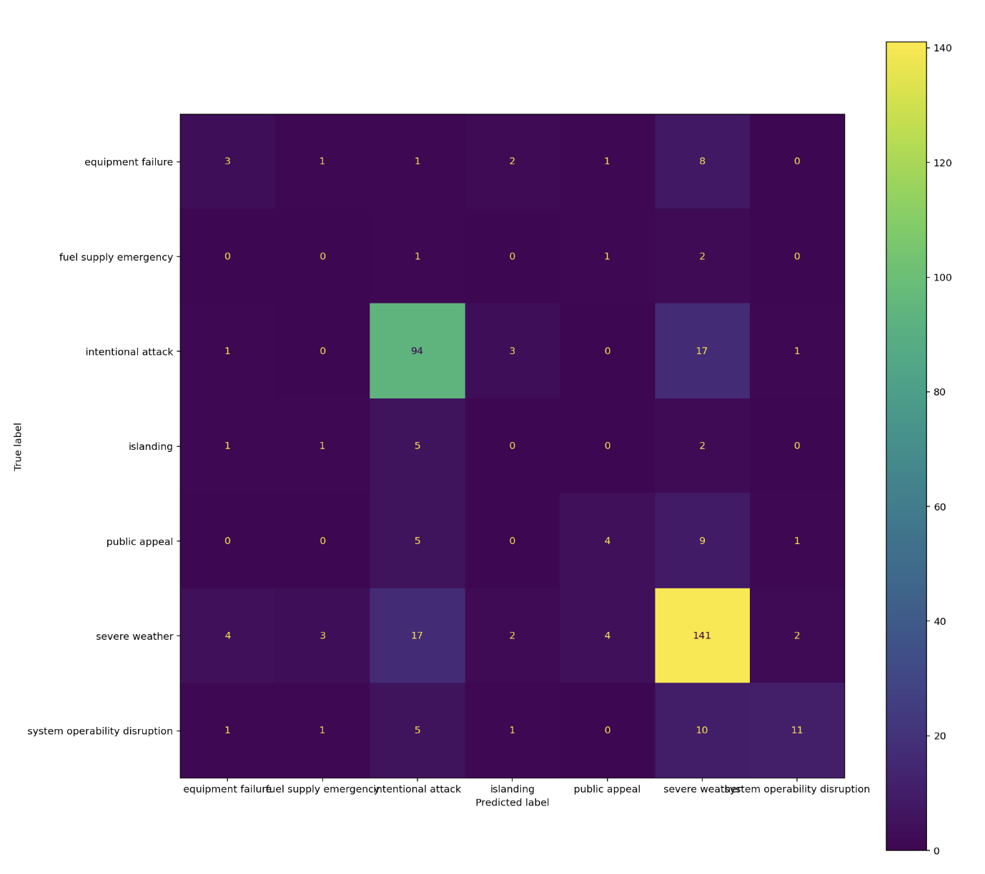 Consuion Matrix